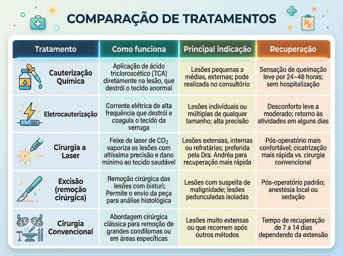 comparação de tratamentos para hpv anal dra andra pecci proctologista em são paulo