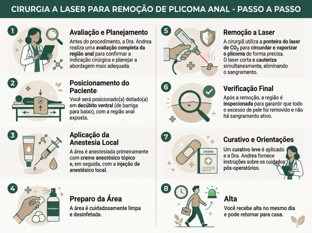 Cirurgia a Laser para Plicoma Anal 5 Infográfico do passo a passo da cirurgia a laser para plicoma anal — Dra. Andrea Pecci, proctologista SP
