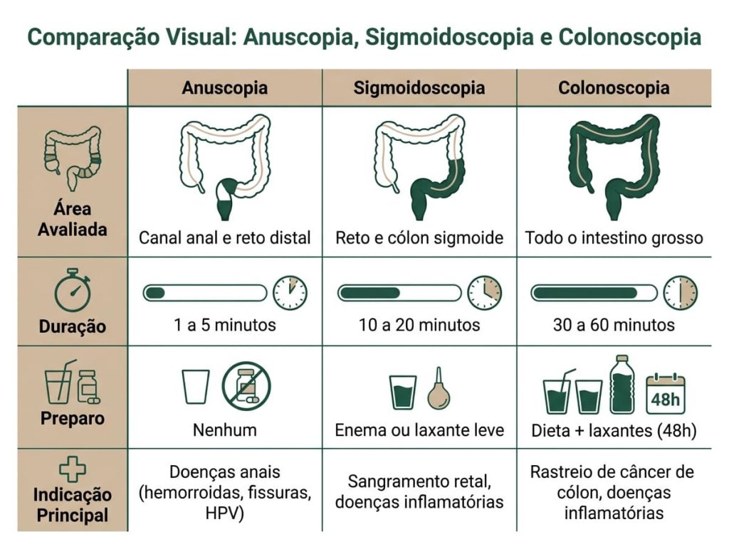 Comparativo visual entre anuscopia retossigmoidoscopia e colonoscopia — Dra. Andrea Pecci proctologista SP